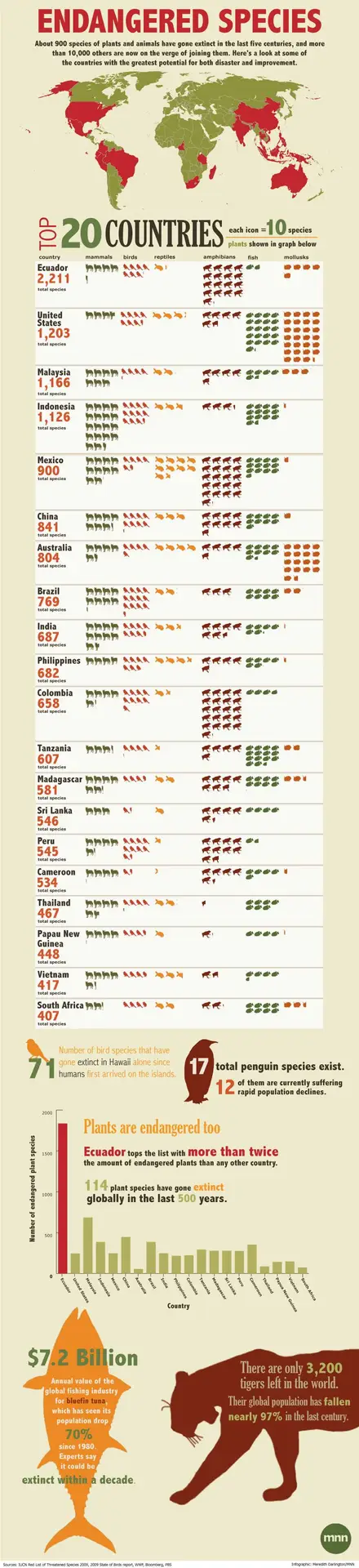 Engandered_SpeciesTop Countries